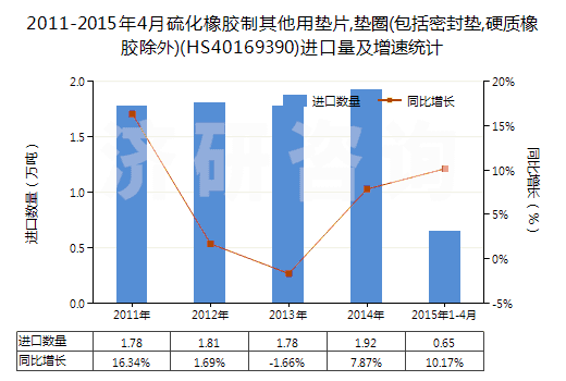 2011-2015年4月硫化橡膠制其他用墊片,墊圈(包括密封墊,硬質(zhì)橡膠除外)(HS40169390)進(jìn)口量及增速統(tǒng)計(jì)